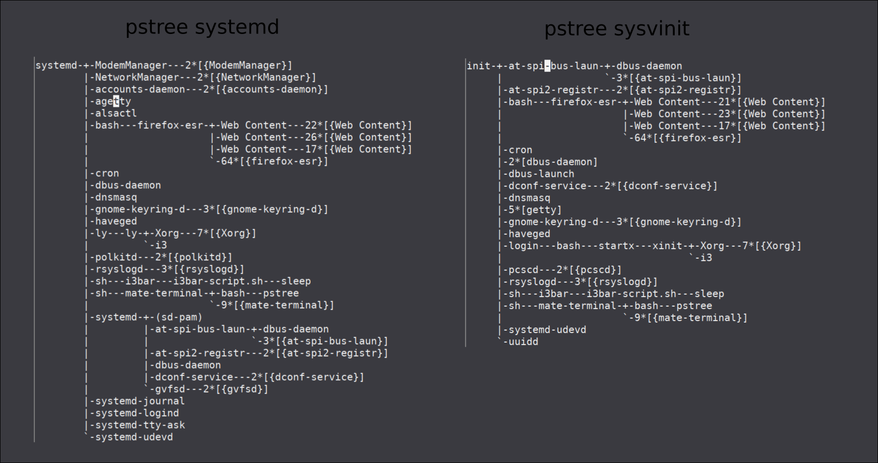 Comparative image of systemd and sysVinit